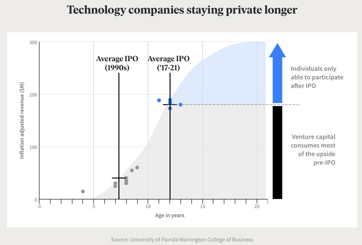 The average american household is a millionaire and many own and invest in private businesses