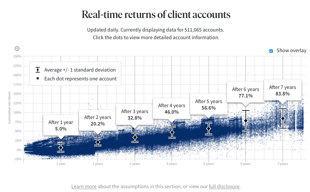 Cumulative Fundrise returns historical
