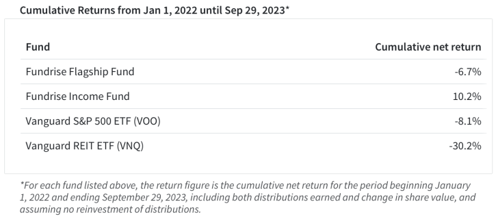Fundrise Returns 2023