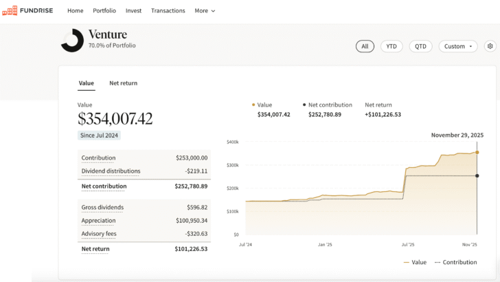 Financial Samurai Fundrise Innovation Fund venture capital investment amount