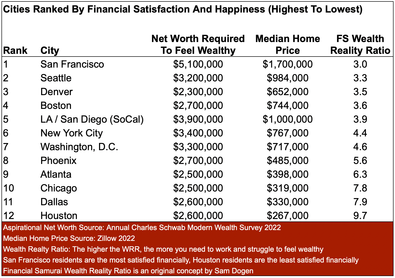 The Unhappiest And Happiest Cities Based On A New Wealth Reality Ratio