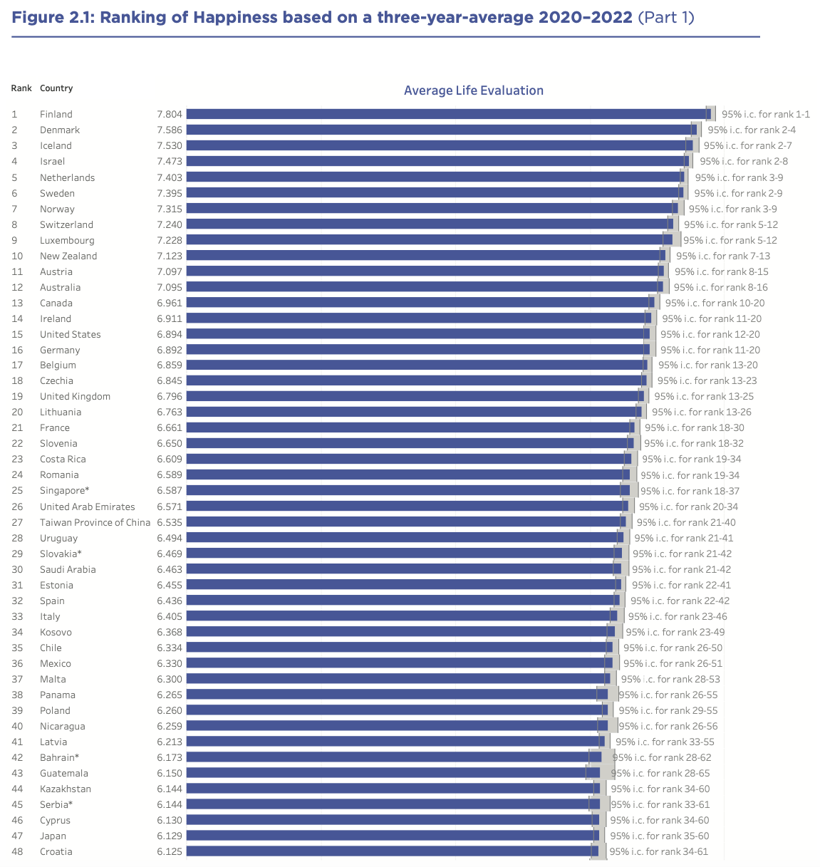 Happiest countries in the world