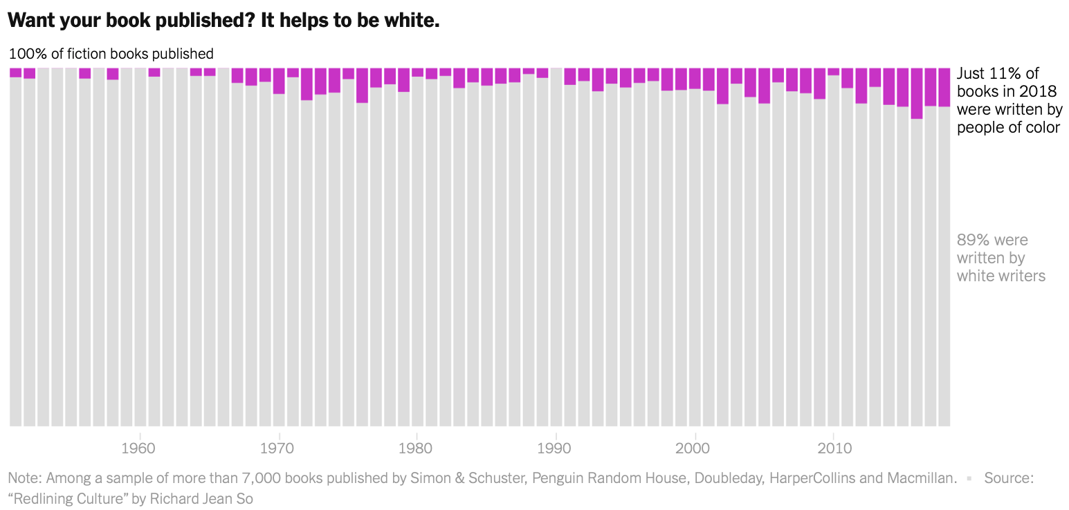 It's harder to get your book published as a minority