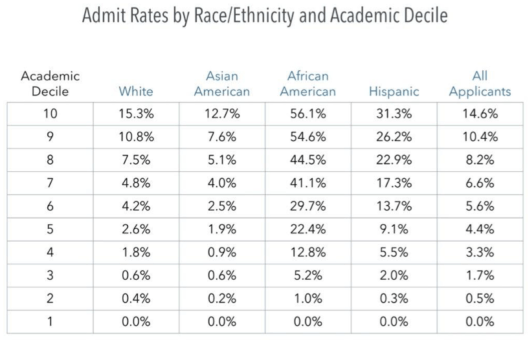 Harvard admissions by race