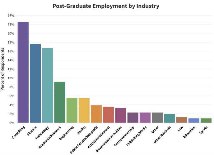 post-graduate employment by Industry for Harvard graduates 20222