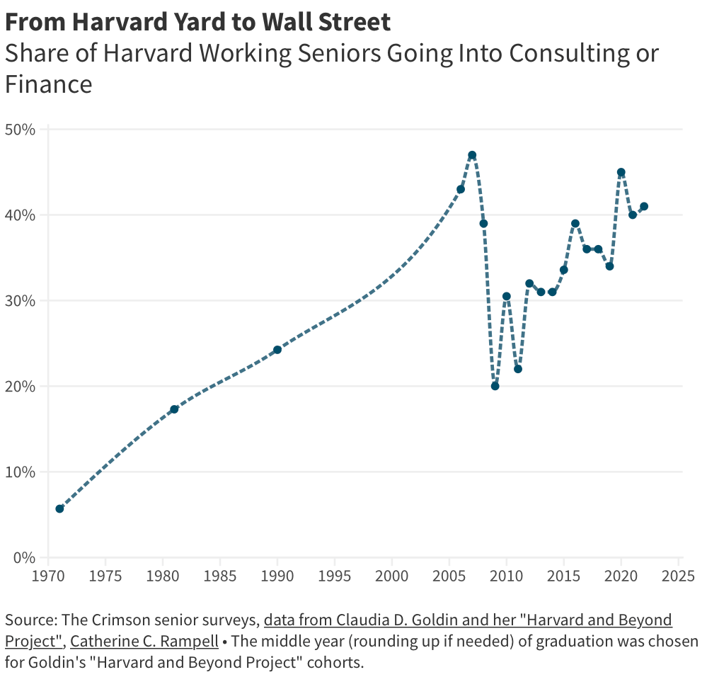 Share of Harvard graduates going into consulting or finance, historical chart
