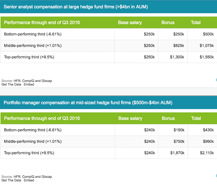 hedge fund compensation - Who Makes A Million Dollars A Year