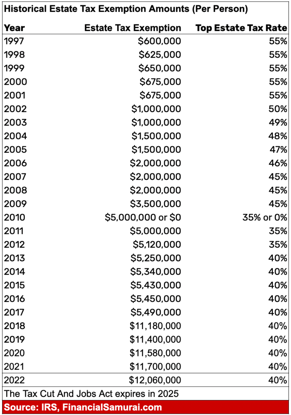 Historical estate tax exemption amounts per year through 2022