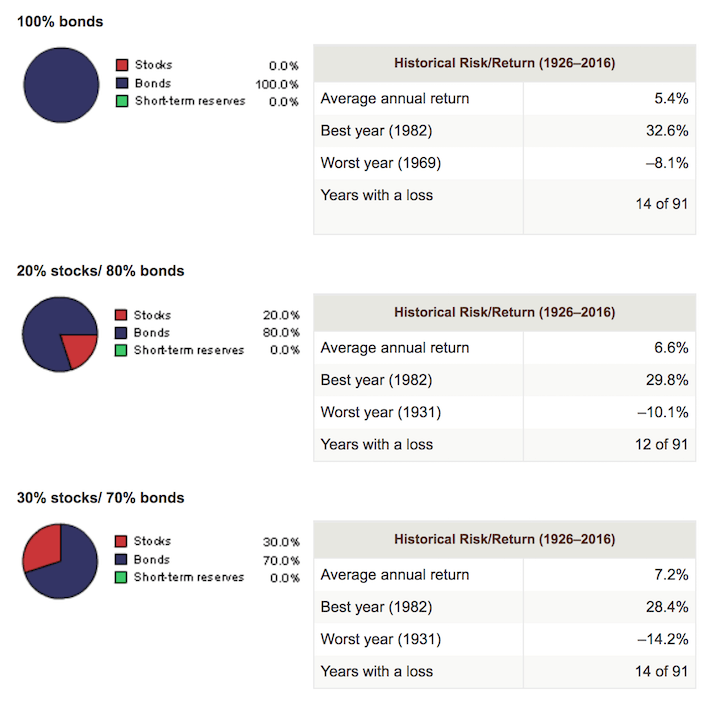 Historical Performance Of Bonds - proper asset allocation of stocks and bonds by age