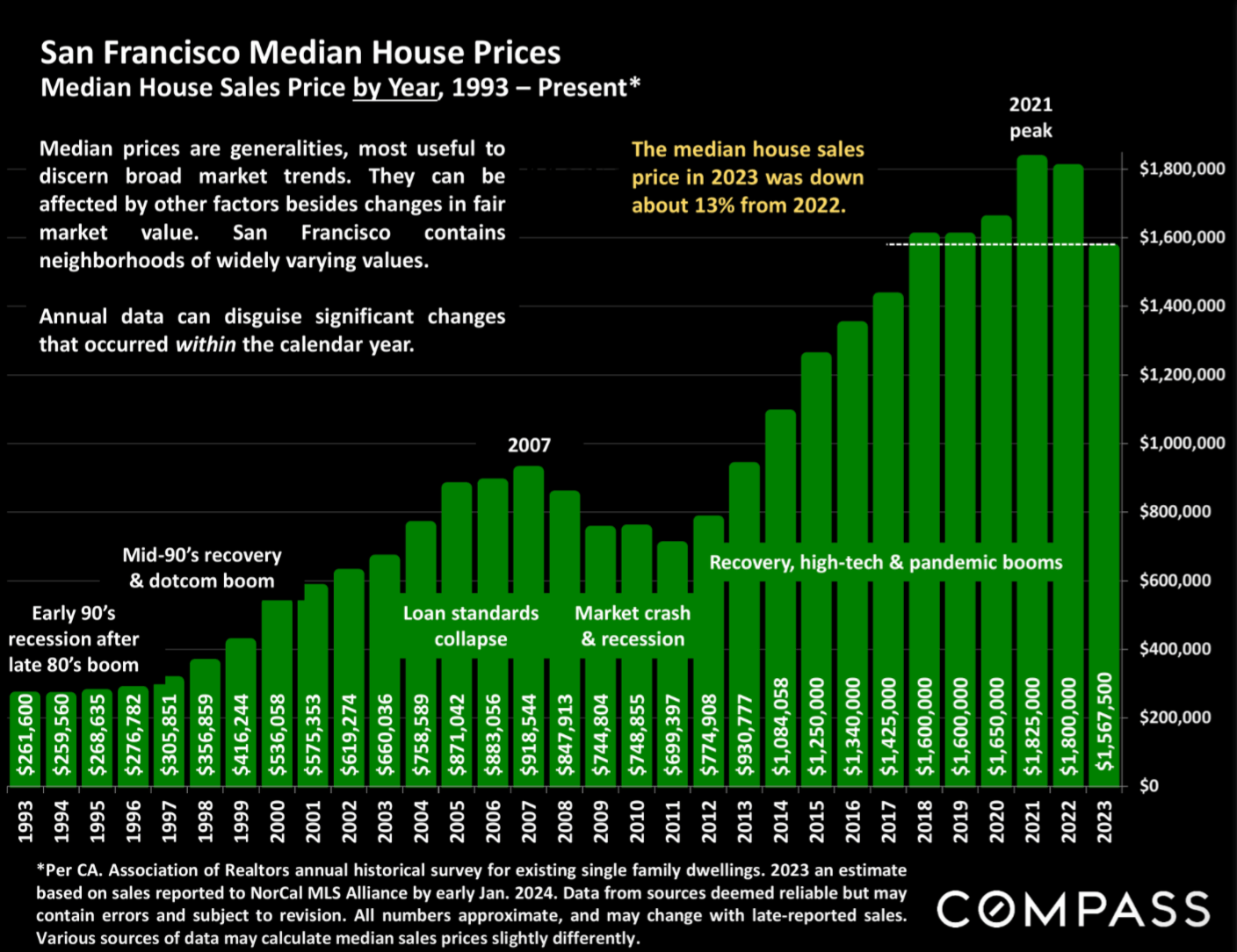 San Francisco histórica media house prices