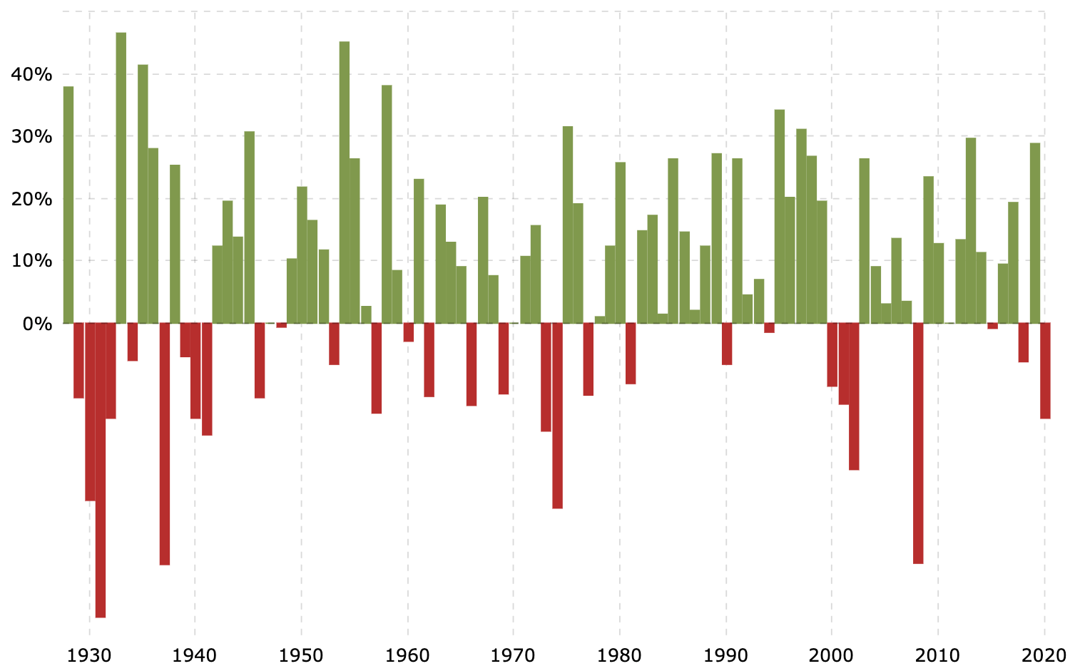 Historical stock market returns by year