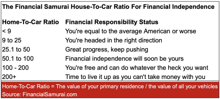 House-To-Car Guide for financial freedom - buying a cheap beater car improves your ratio and increases your chances of financial freedom