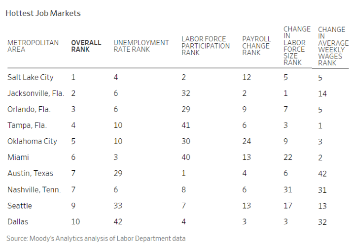 hottest job markets (cities)