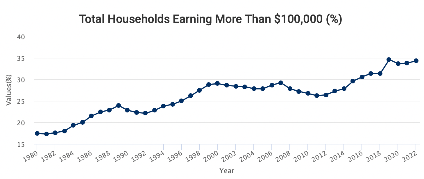 Percentage of households earning more than $100,000 from 1980 to 2022