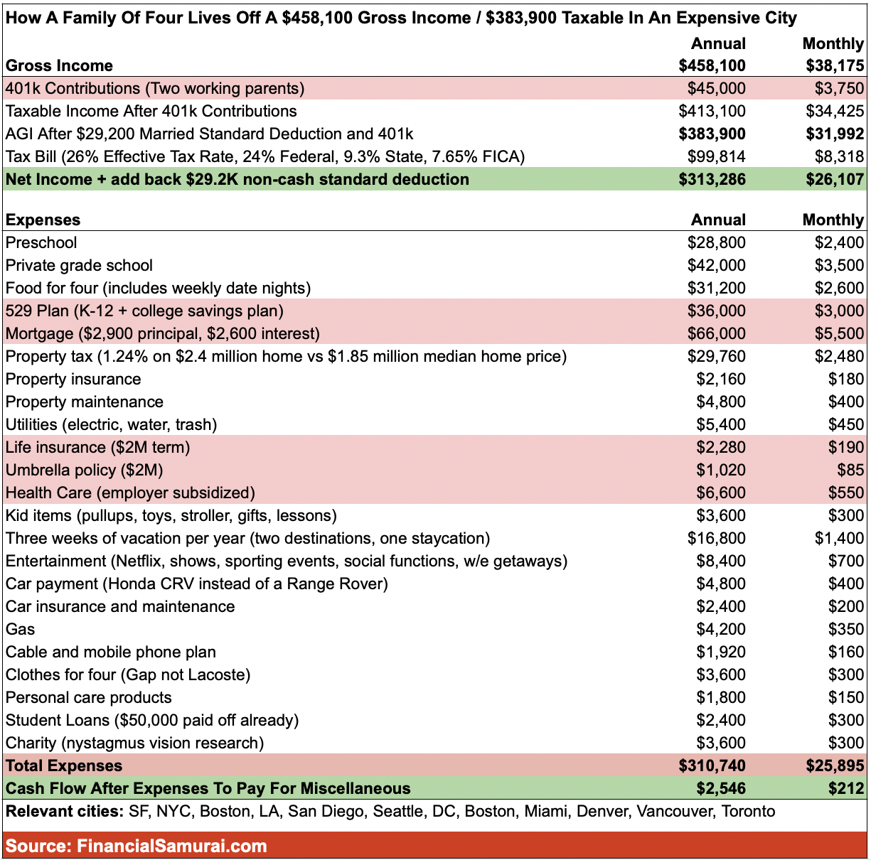 Ideal gross income (Adjustable Gross Income for married couple to pay a 24% marginal income tax rate for 2024 - Household budget for a family of four living off $458,100 gross income and $383,900 taxable income