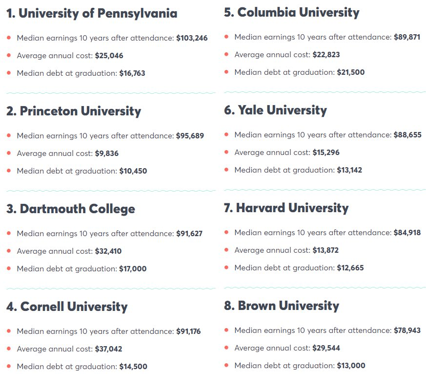 how much do Ivy League graduates make 