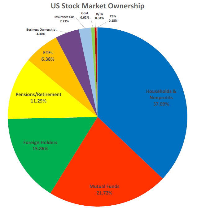 US Stock Ownership - passive and active investing