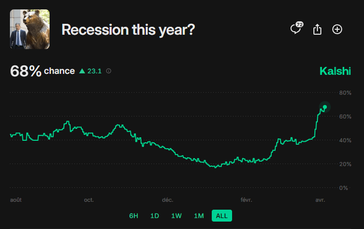 Kalshi, a regulated betting market indicates most bettors believe a recession will happen