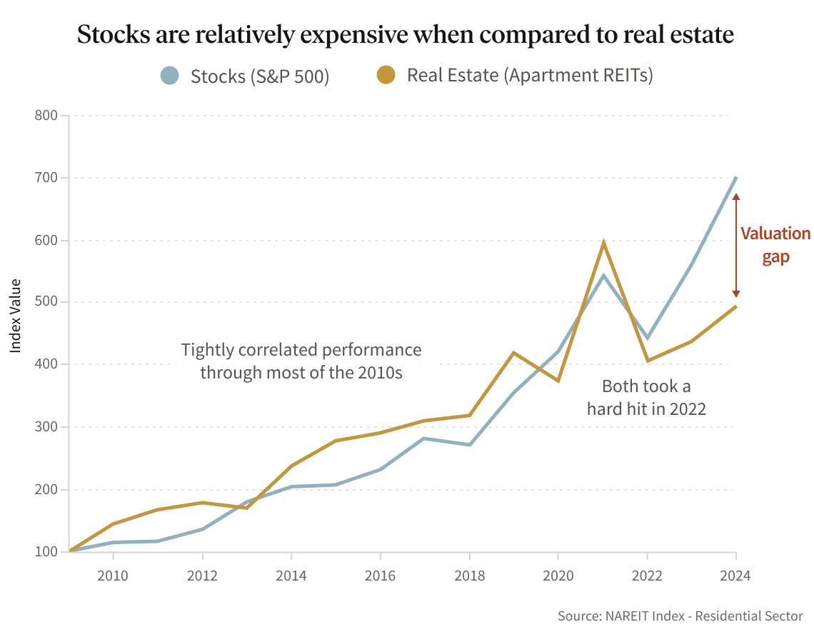 Unsustainable stock and real estate valuation make investing in real estate now in 2025 highly attractive