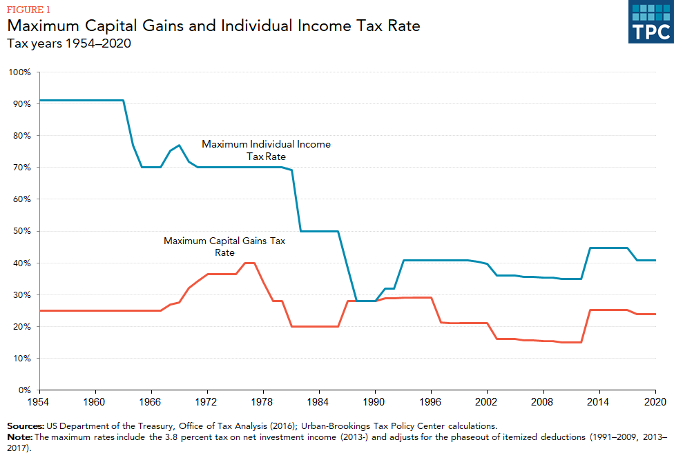 Historical maximum capital gains and individual income tax rates from 1954 to 2020