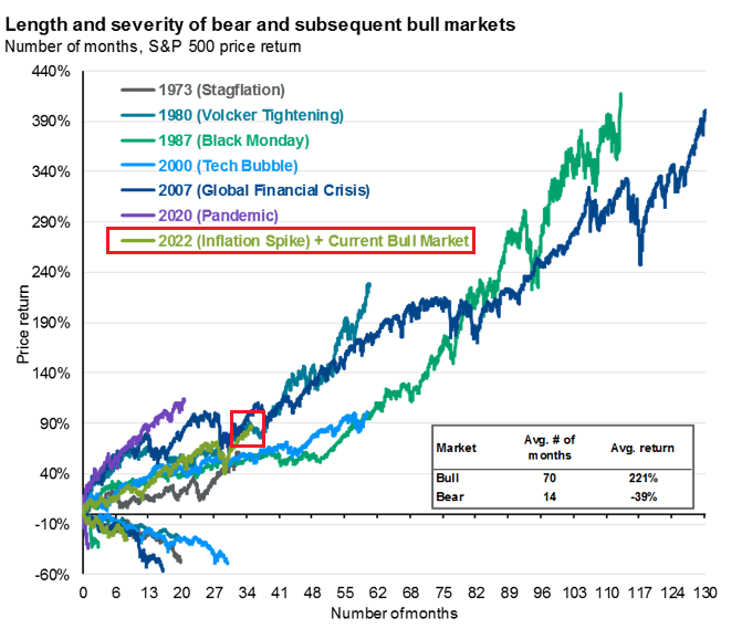 Length and severity of bear and subsequent bull markets