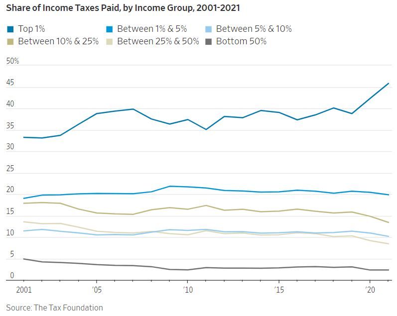 Share of income taxes paid by income group