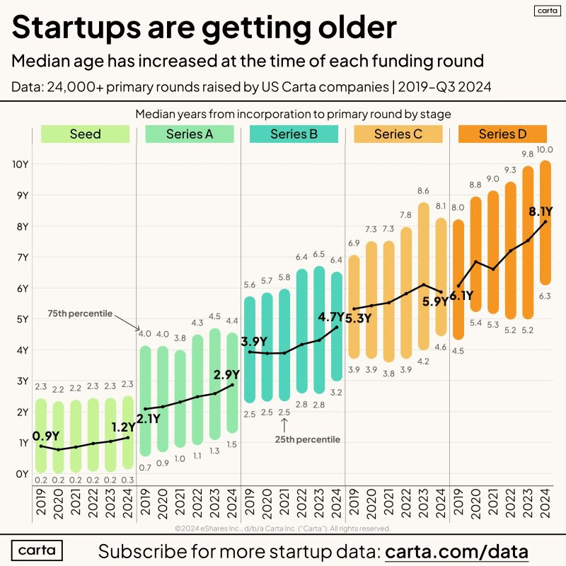 Private companies are staying private for longer, hence why I'm investing more in private companies through venture capital 