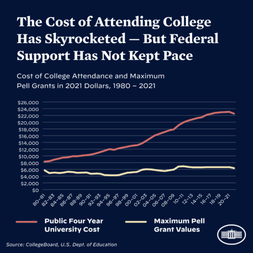 The cost of attending college and federal support