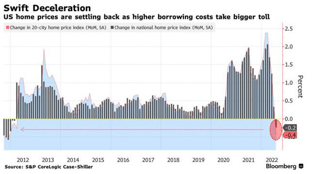 Declining home prices due to rising mortgage rates