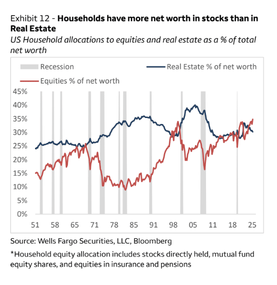 Households Have More In Stocks Than Real Estate