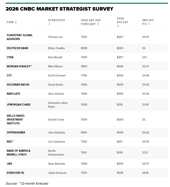 2026 Wall Street strategist forecasts for the S&P 500 index