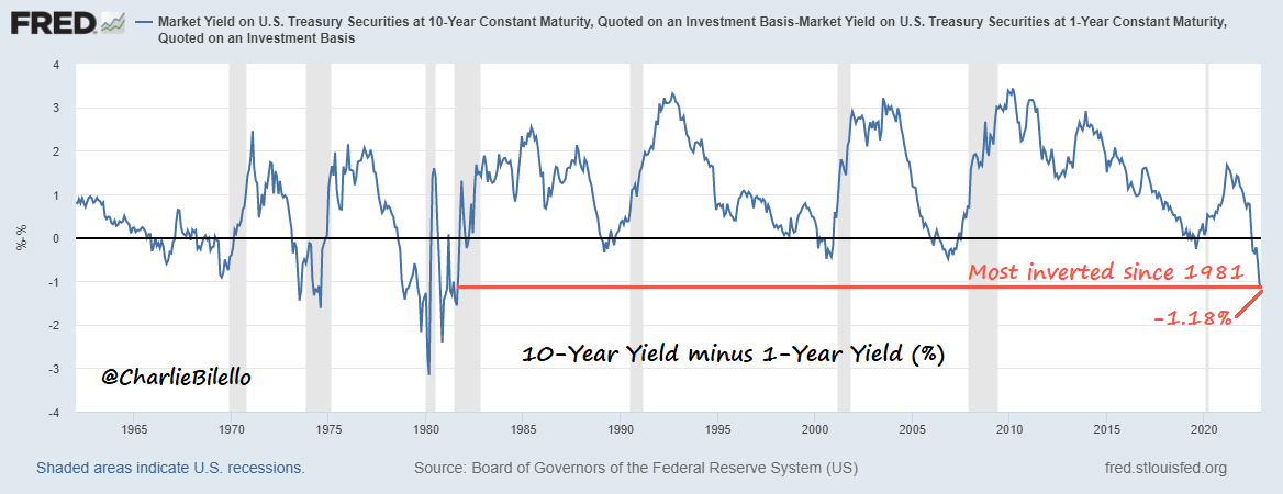 Yield curve inversion, most inverted since 1981. A recession always follows