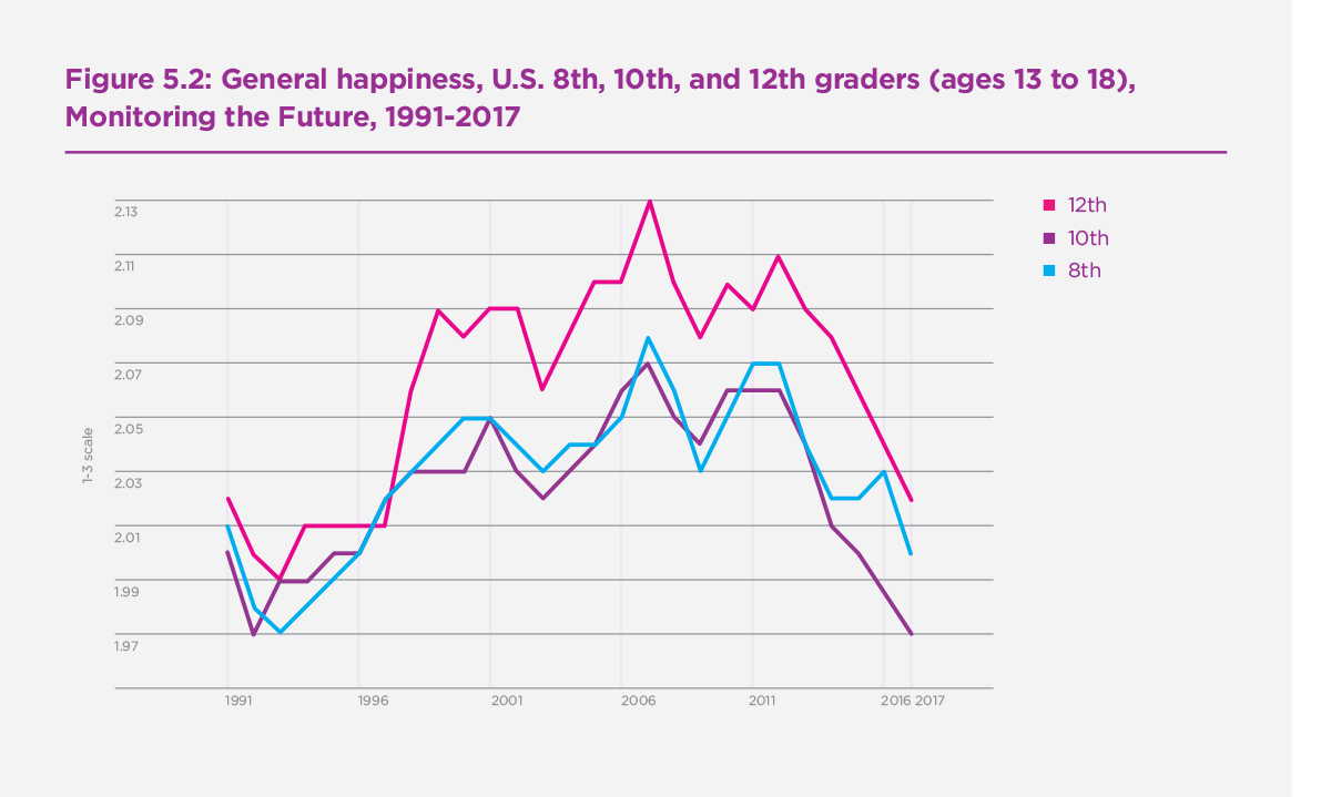 General happiness of Americans ages 13 to 18 from 1991 - 2017