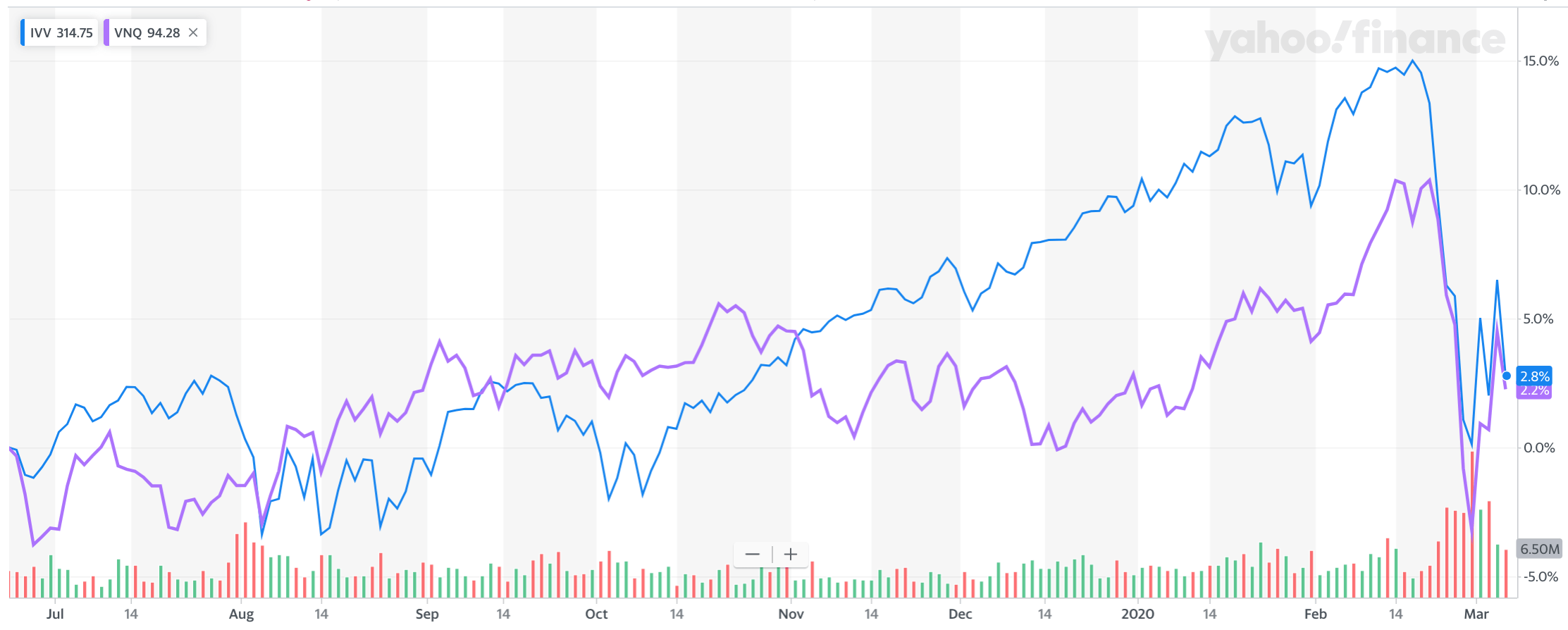 The S&P 500 versus Real Estate - Chart - how real estate gets impacted by a decline in stocks