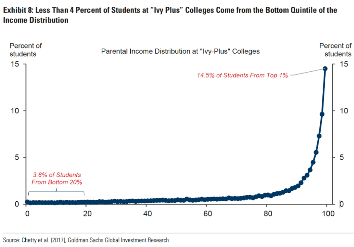 Ivy League kids mostly come from rich families