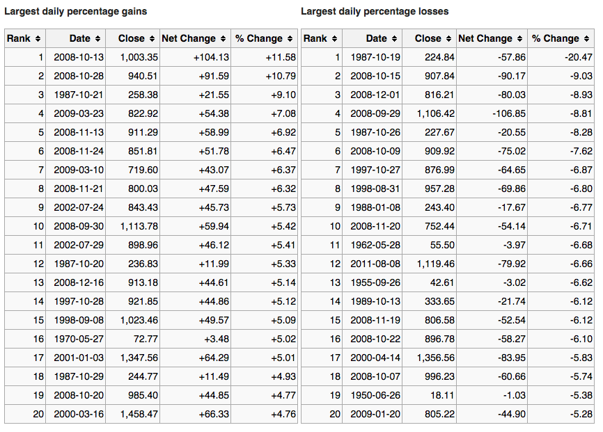 Largest daily percent gains and losses S&P 500 