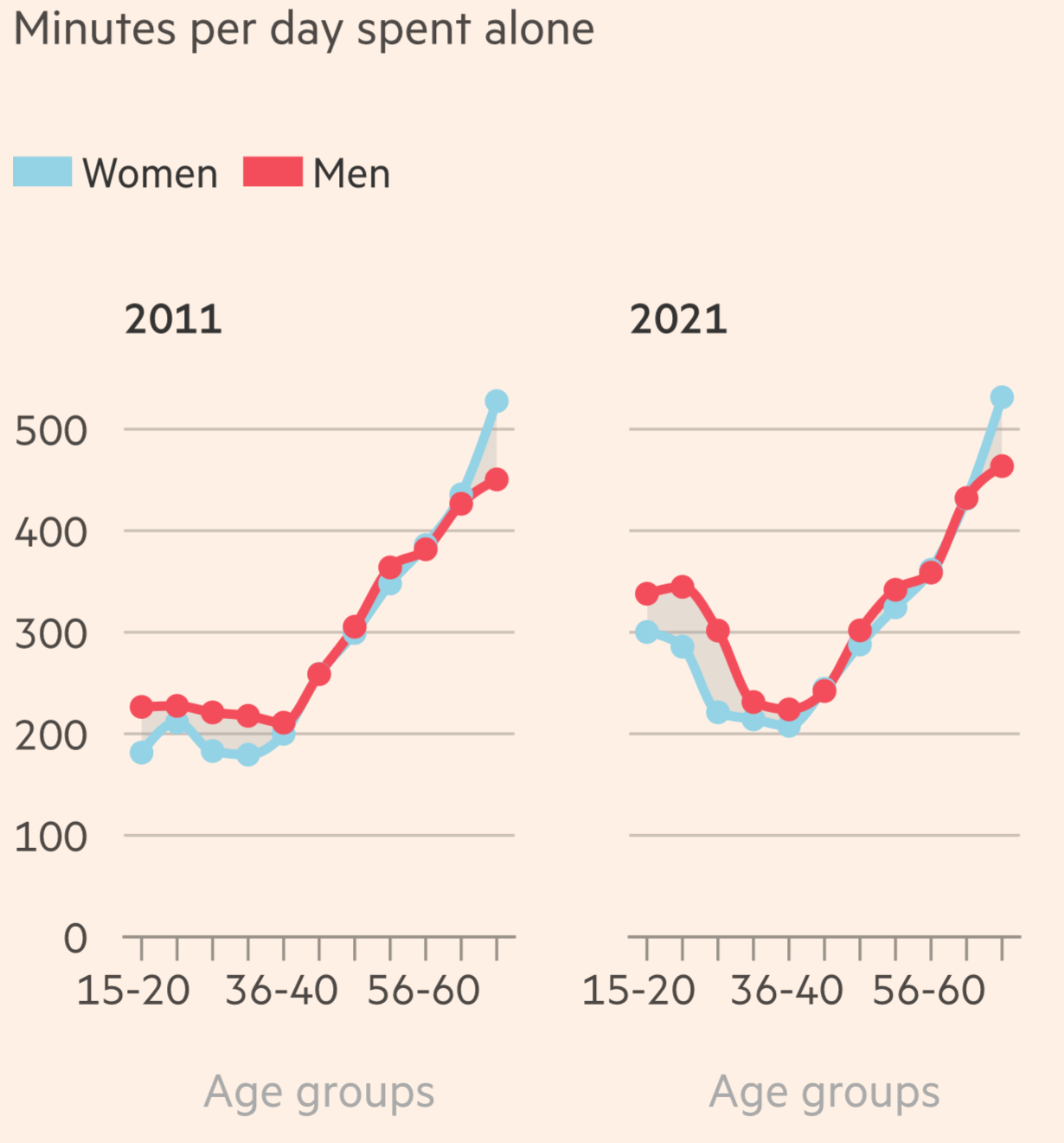 Minutes per day spent alone by women and men