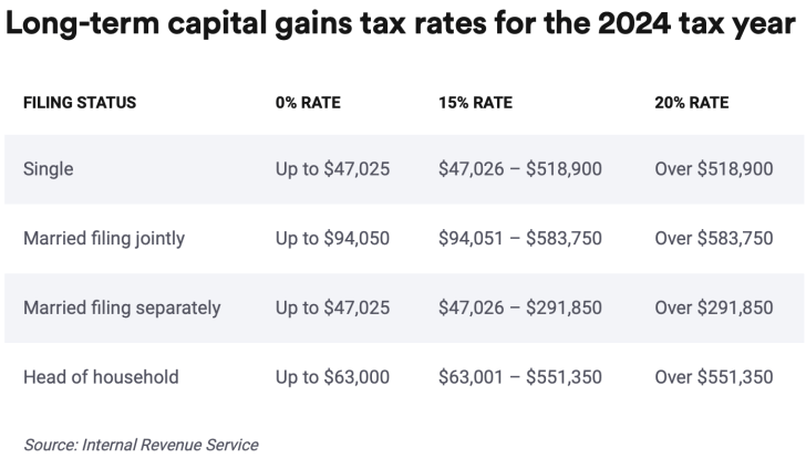 Capital Gains Tax Rates By Income For Married Couples