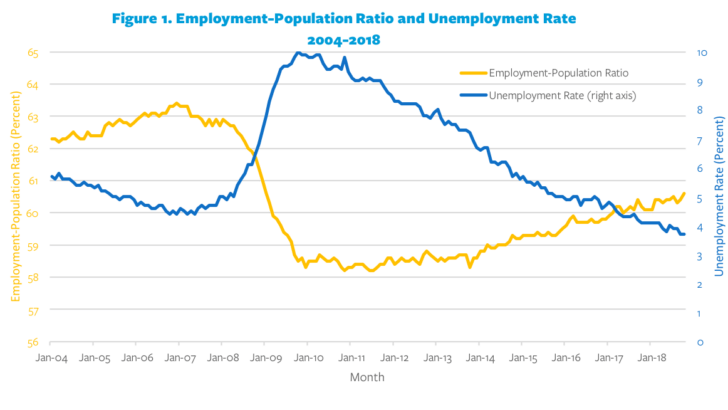 historical unemployment rate and employment-population ratio - How To Enjoy Your Life After The Fed Ruins The World