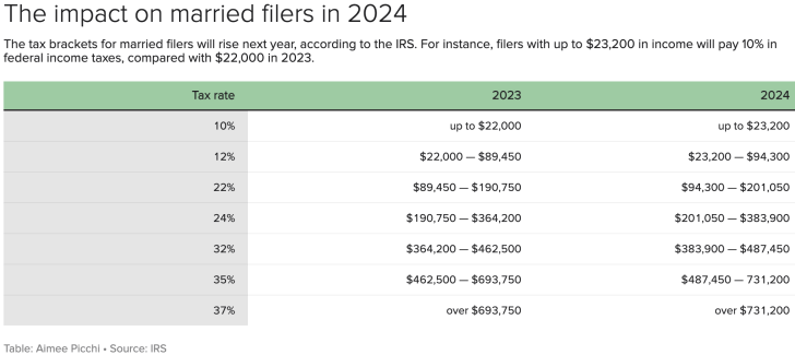2024 Tax Brackets For Married Filers