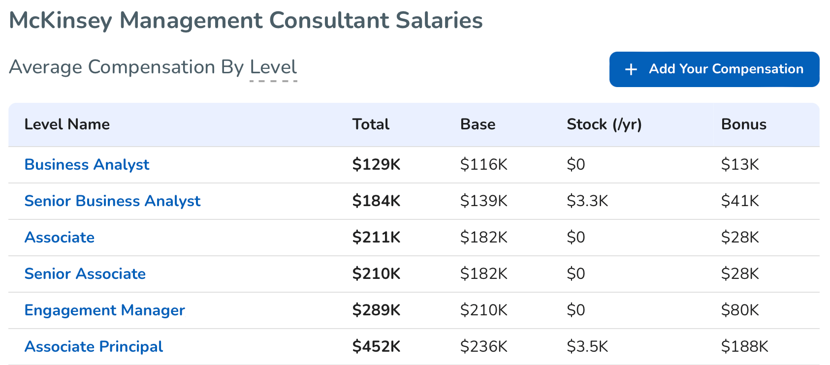 McKinsey Management Consultant Salaries