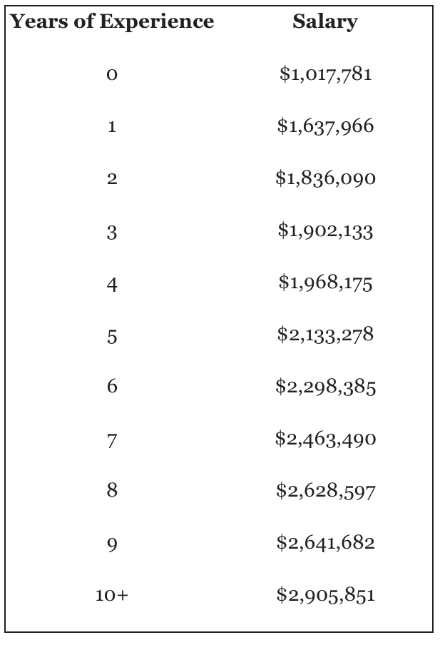 NBA minimum salary by years of experience 2022 2023