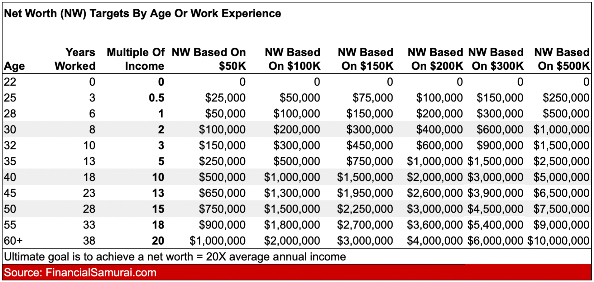 Recommended net worth targets by age - Focus on building net worth even more than building income