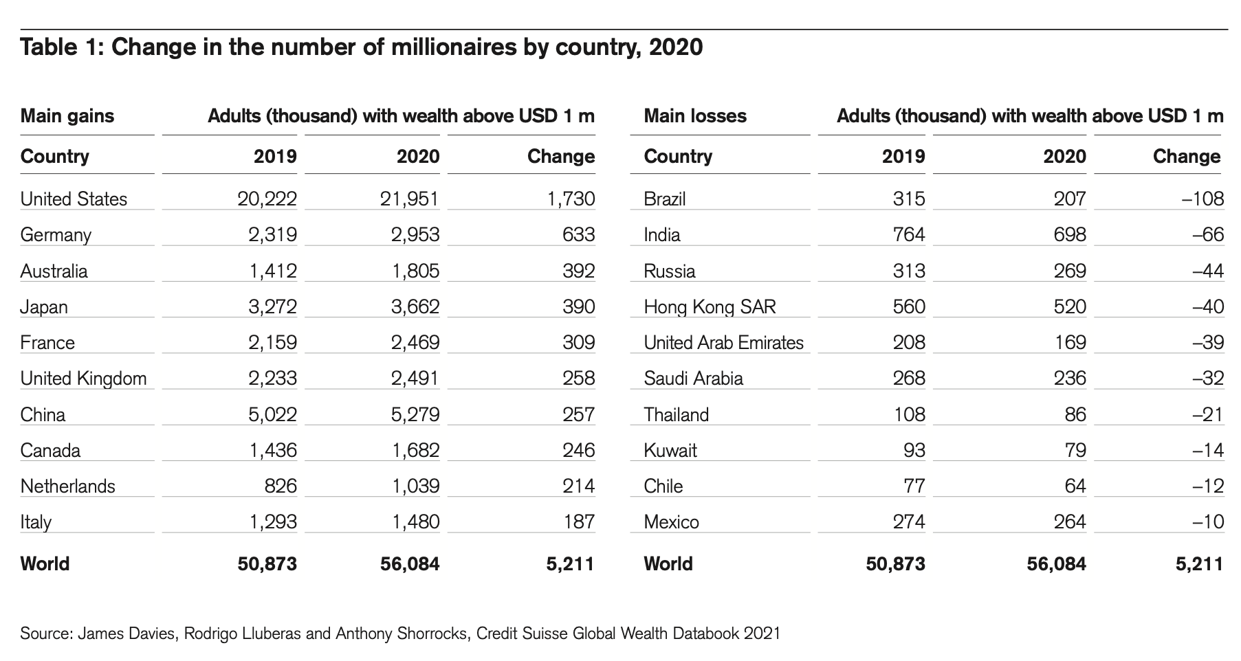 Countries With The Most Number Of Millionaires