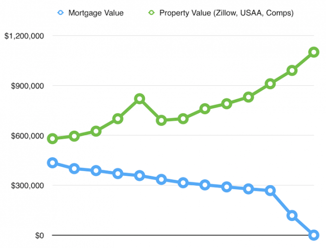 Paying down mortgage debt accelerates organic motivation decline - real estate is my favorite investment asset class