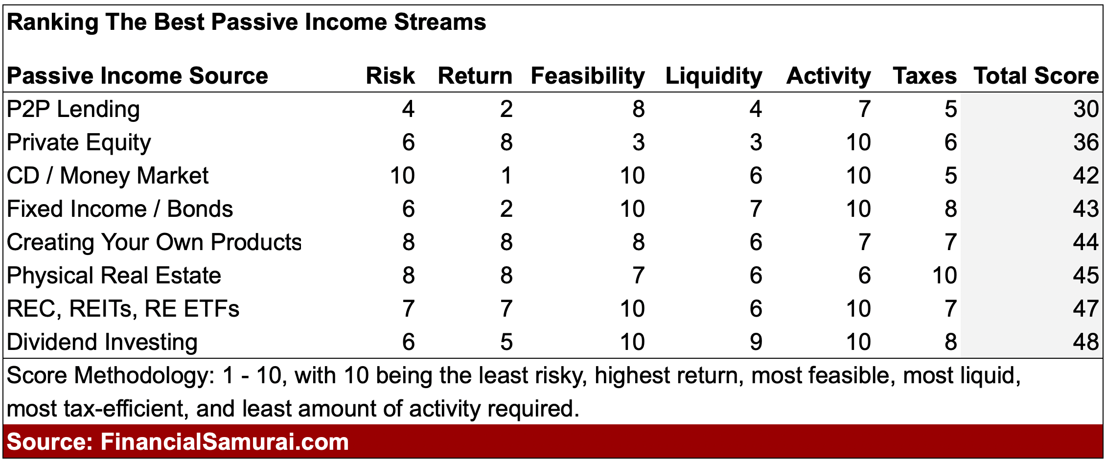 The best passive income streams ranked 