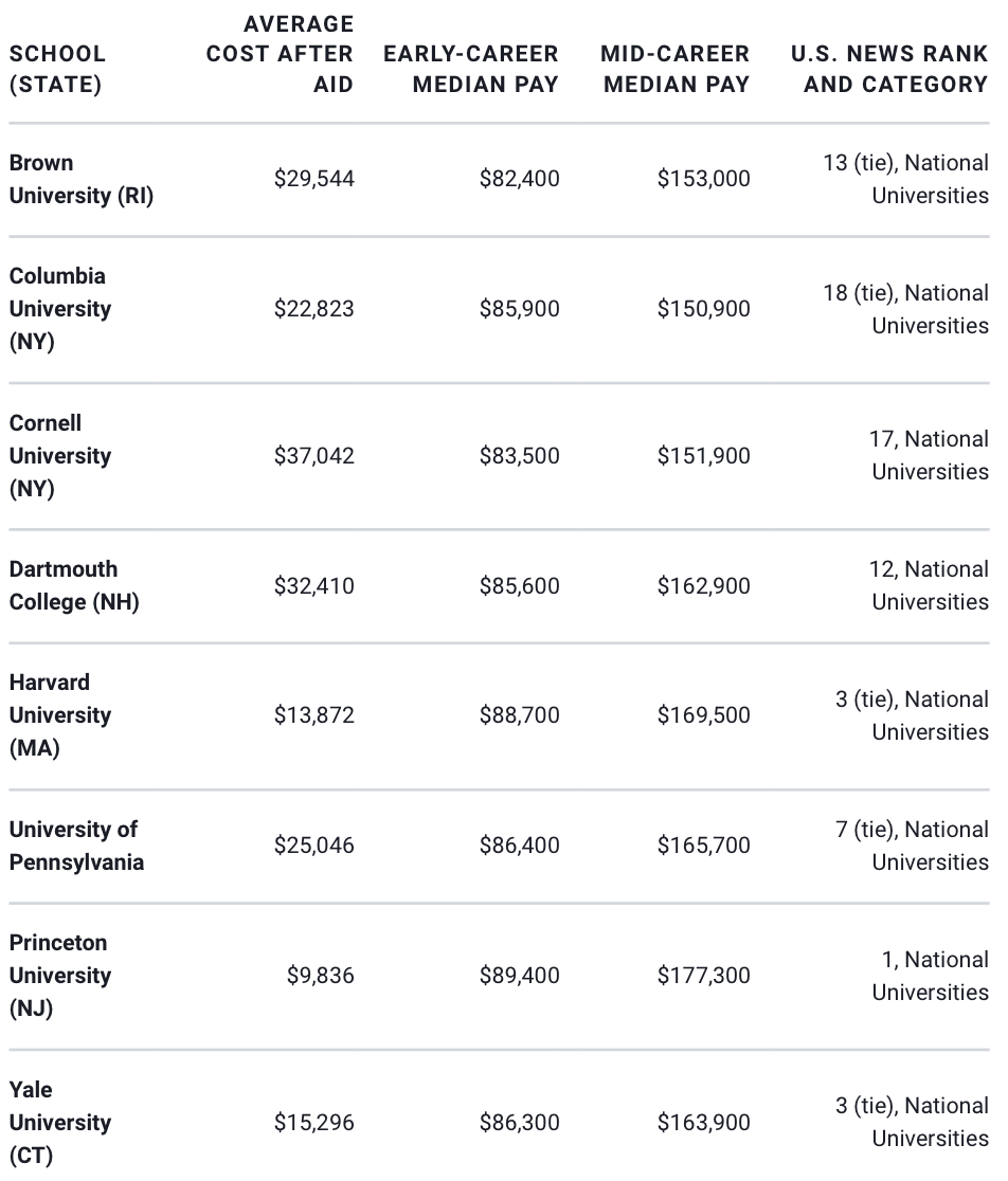 Ivy League college pay by school early career and mid career