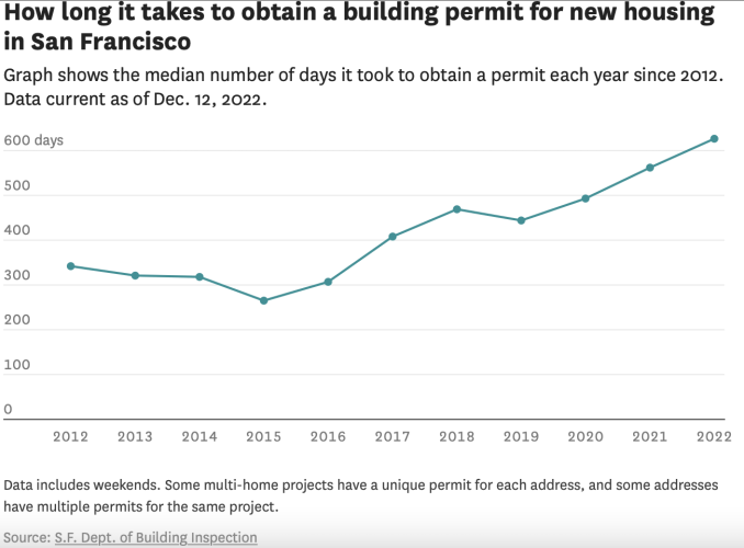 How long it takes to get a permit in San Francisco - Making remodeled homes more valuable