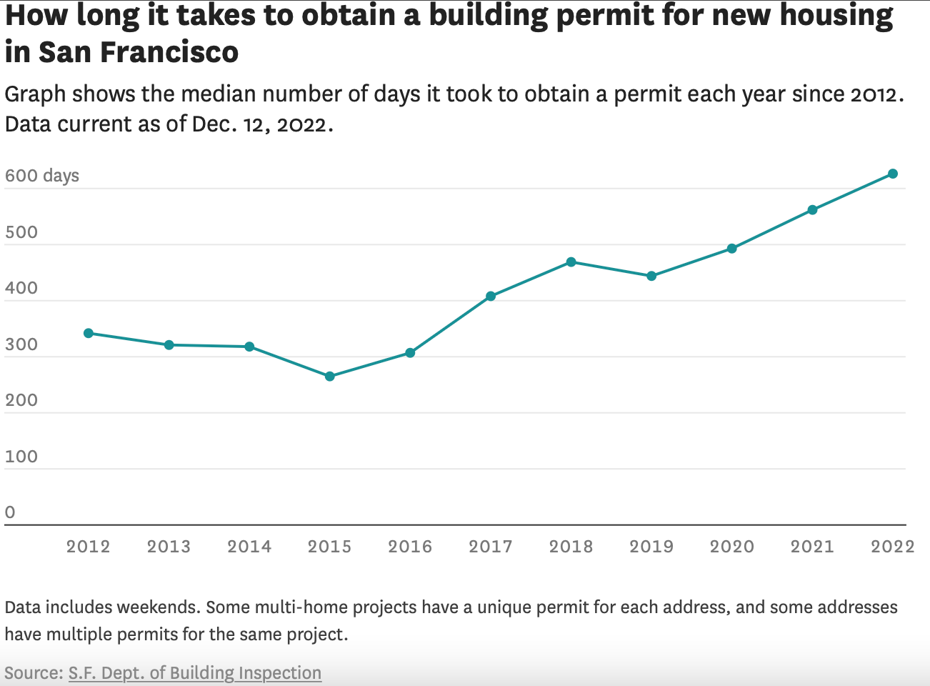 How long it takes to get a permit in San Francisco - Making remodeled homes more valuable 