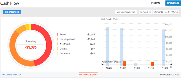 Cash Flow Tracker - Empower Personal Capital Review 2024